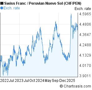 Swiss Franc to Peruvian Nuevo Sol (CHF/PEN) 3 years forex chart