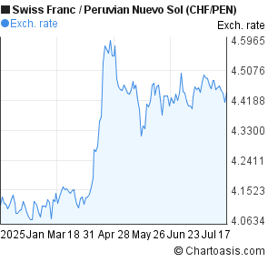 Swiss Franc to Peruvian Nuevo Sol (CHF/PEN) 6 months forex chart