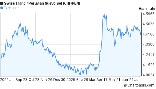 Swiss Franc to Peruvian Nuevo Sol (CHF/PEN) forex chart