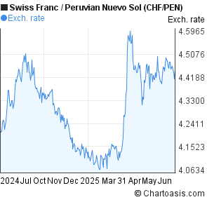 Swiss Franc to Peruvian Nuevo Sol (CHF/PEN) forex chart