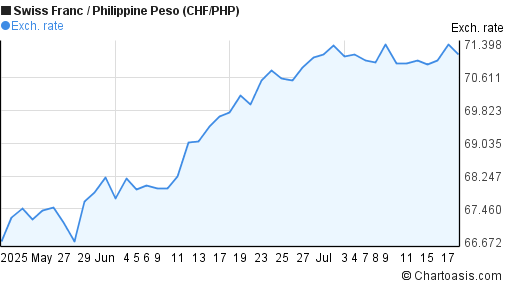 Swiss Franc to Philippine Peso (CHF/PHP) 2 months forex chart