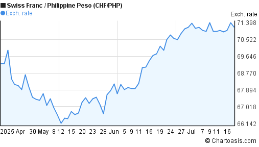 Swiss Franc to Philippine Peso (CHF/PHP) 3 months forex chart
