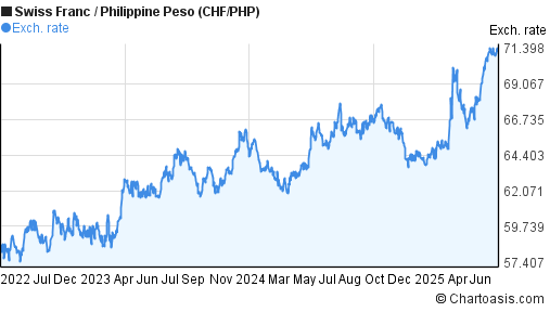 Swiss Franc to Philippine Peso (CHF/PHP) 3 years forex chart