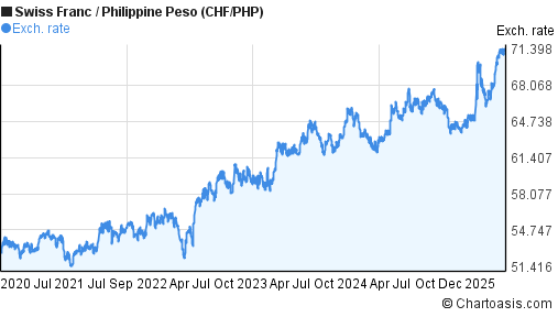 Swiss Franc to Philippine Peso (CHF/PHP) 5 years forex chart