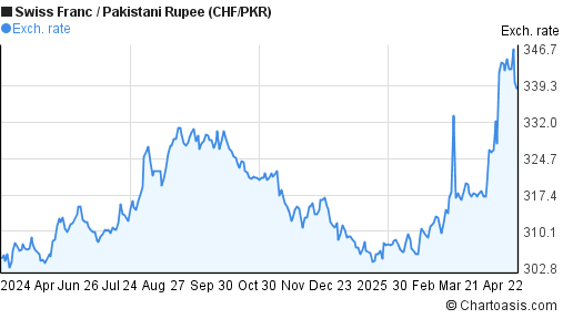 Swiss Franc to Pakistani Rupee (CHF/PKR) forex chart