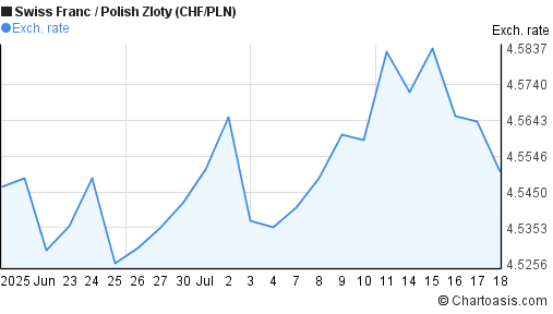 Swiss Franc to Polish Zloty (CHF/PLN) 1 month forex chart