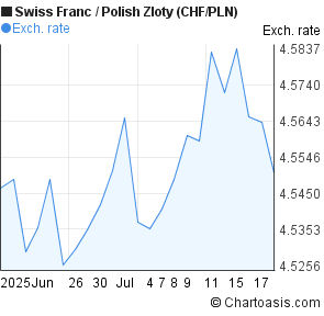 Swiss Franc to Polish Zloty (CHF/PLN) 1 month forex chart