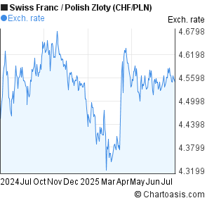 Swiss Franc to Polish Zloty (CHF/PLN) 1 year forex chart