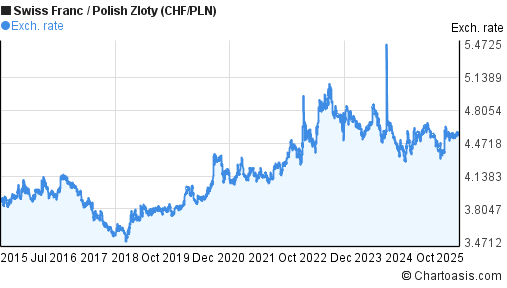 Swiss Franc to Polish Zloty (CHF/PLN) 10 years forex chart