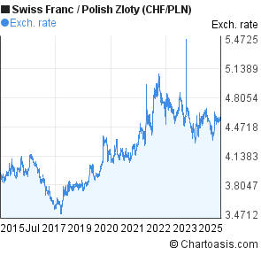 Chf pln forex