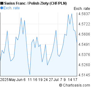 Swiss Franc to Polish Zloty (CHF/PLN) 2 months forex chart