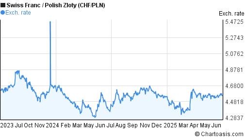 Swiss Franc to Polish Zloty (CHF/PLN) 2 years forex chart