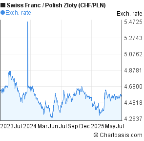 Swiss Franc to Polish Zloty (CHF/PLN) 2 years forex chart