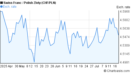 Swiss Franc to Polish Zloty (CHF/PLN) 3 months forex chart