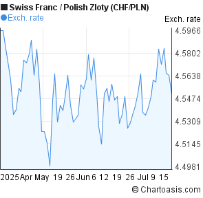 3 month forex charts