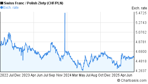 Swiss Franc to Polish Zloty (CHF/PLN) 3 years forex chart