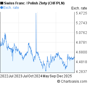 Swiss Franc to Polish Zloty (CHF/PLN) 3 years forex chart
