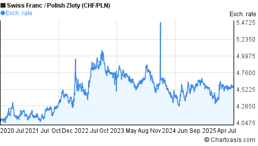 Swiss Franc to Polish Zloty (CHF/PLN) 5 years forex chart