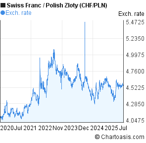 Swiss Franc to Polish Zloty (CHF/PLN) 5 years forex chart