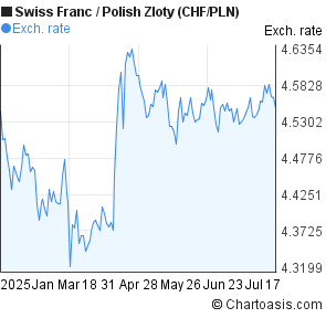 Swiss Franc to Polish Zloty (CHF/PLN) 6 months forex chart