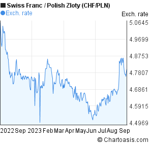 Swiss Franc Conversion Chart