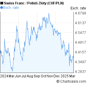 Swiss Franc Conversion Chart