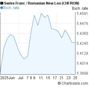 Swiss Franc to Romanian New Leu (CHF/RON) 1 month forex chart