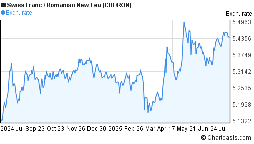 Swiss Franc to Romanian New Leu (CHF/RON) 1 year forex chart