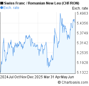 Swiss Franc to Romanian New Leu (CHF/RON) 1 year forex chart