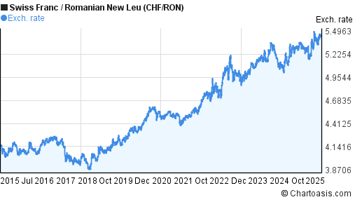 Swiss Franc to Romanian New Leu (CHF/RON) 10 years forex chart