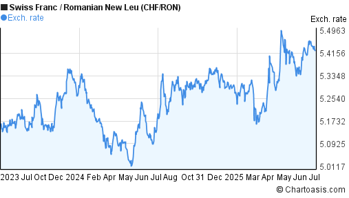 Swiss Franc to Romanian New Leu (CHF/RON) 2 years forex chart