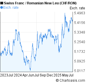 Swiss Franc to Romanian New Leu (CHF/RON) 2 years forex chart