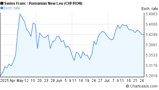 Swiss Franc to Romanian New Leu (CHF/RON) 3 months forex chart