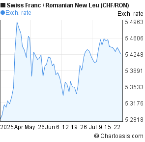 Swiss Franc to Romanian New Leu (CHF/RON) 3 months forex chart