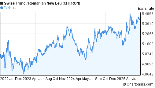 Swiss Franc to Romanian New Leu (CHF/RON) 3 years forex chart