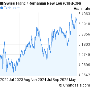 Swiss Franc to Romanian New Leu (CHF/RON) 3 years forex chart