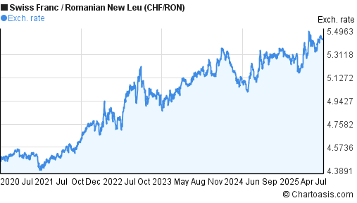 Swiss Franc to Romanian New Leu (CHF/RON) 5 years forex chart