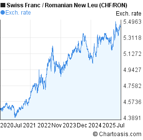Swiss Franc to Romanian New Leu (CHF/RON) 5 years forex chart