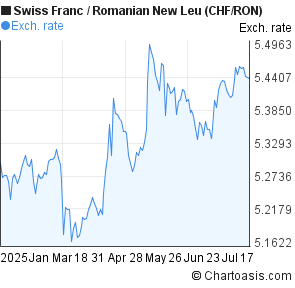 Swiss Franc to Romanian New Leu (CHF/RON) 6 months forex chart