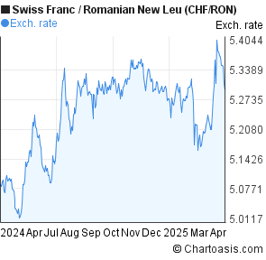 Swiss Franc to Romanian New Leu (CHF/RON) forex chart