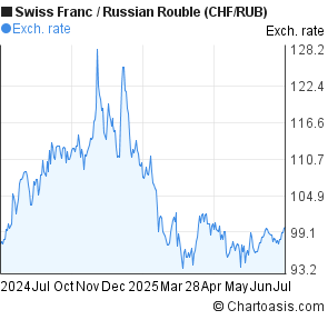 Forex rub usd chart