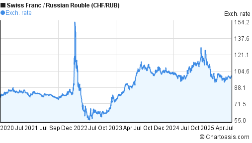 Swiss Franc to Russian Rouble (CHF/RUB) 5 years forex chart