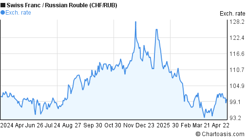 Swiss Franc to Russian Rouble (CHF/RUB) forex chart