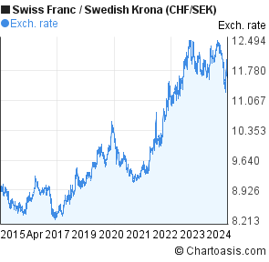 Chf Sek Chart