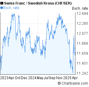 Chf Sek Chart