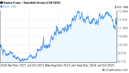 Chf Sek Chart