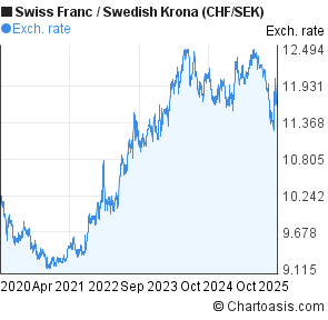 Chf Sek Chart