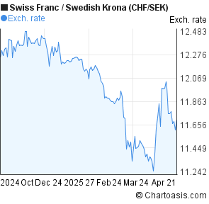 Chf Sek Chart