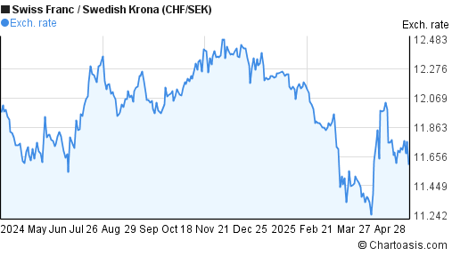 Chf Sek Chart