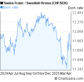 Chf Sek Chart